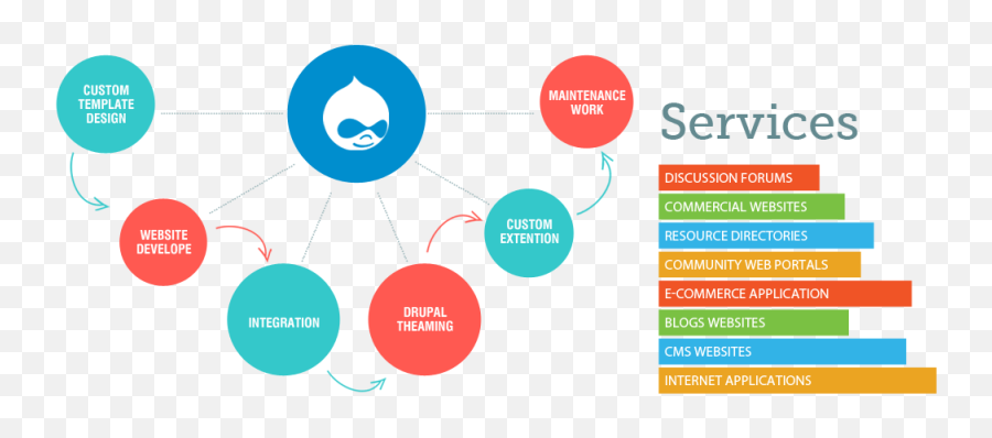 A Pre - Note On Drupal Web Development For The Developers Drupal Png,Web Designing Png