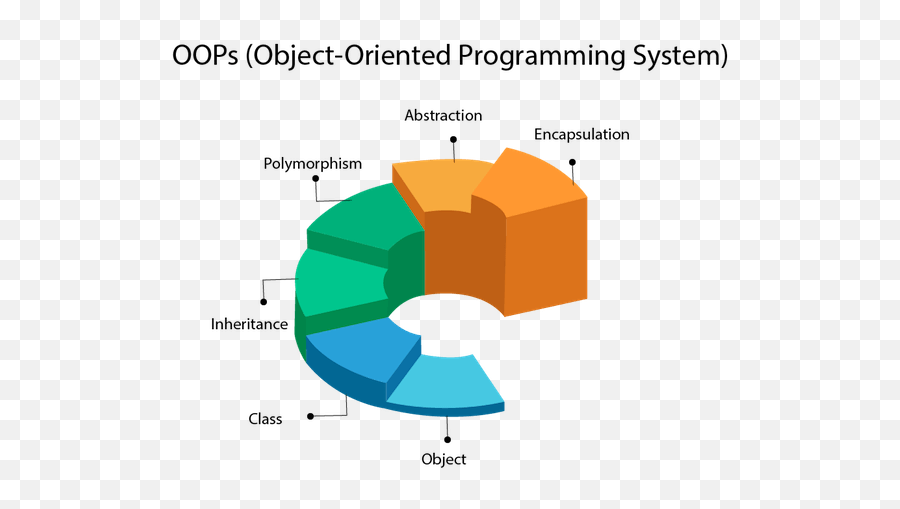 Java Oops Concepts - Oops Concepts In Java Png,Oops Png