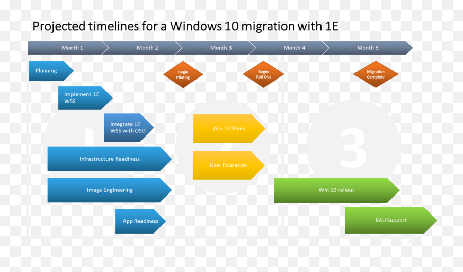 Download Celebration Planning - Windows 10 Deployment Infrastructure Migration Project Plan Png,Windows 10 Png