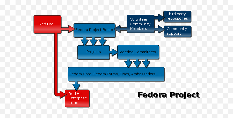 Filefedora Diagramsvg - Wikipedia Png,Fedora Transparent