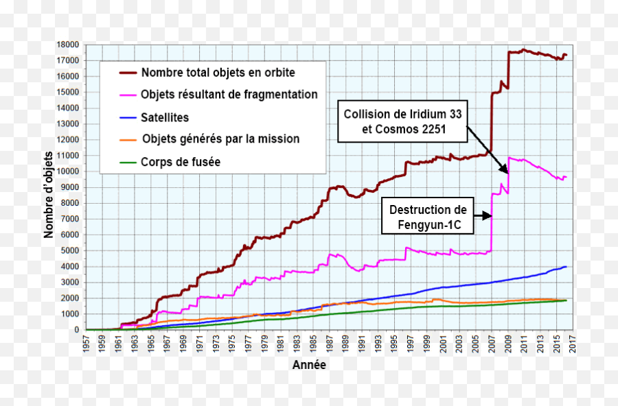 Number - Space Debris Graph 2019 Png,Number Line Png