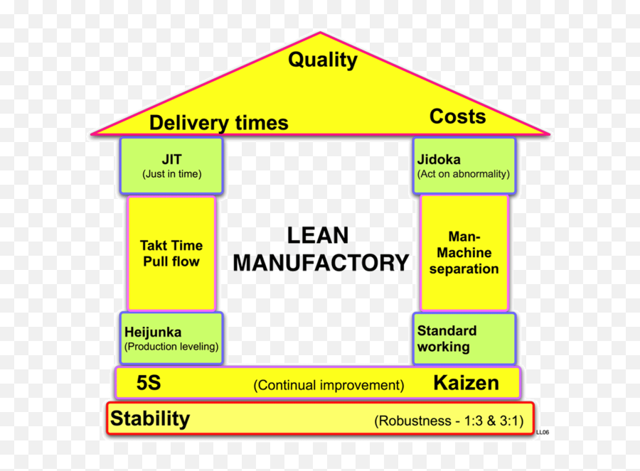 Lean Manufactory House - Lean Manufacturing Png,Lean Png