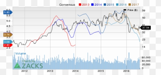 Marathon Petroleum Slips To Strong Sell Estimate Revision - Plot png