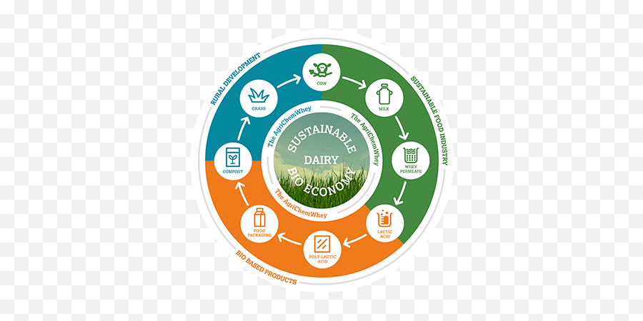 About The Agrichemwhey Project - Icon Agriculture Value Chain Png,Economies Of Scale Icon