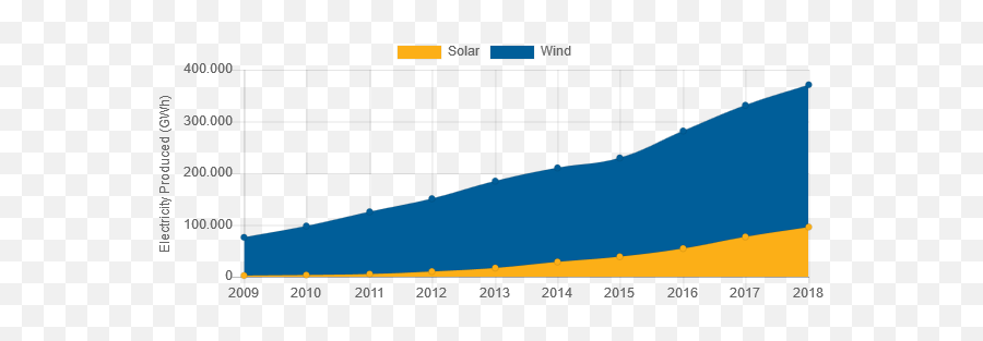 Us Has Increased Its Solar Power Generation 40 - Fold And Diagram Png,Wind Transparent