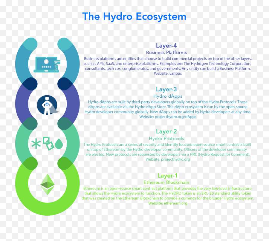 Examining The Layers Of Hydro Ecosystem By Hydrogen - Layers Of The Ecosystem Png,Png Layers