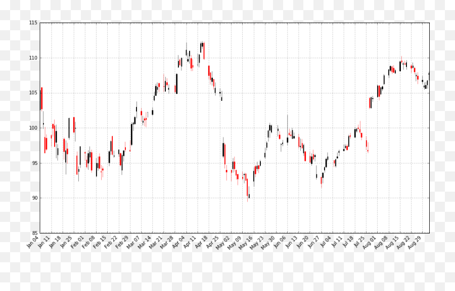 Stock Market Data Analysis With Python - Iwm North Png,Stock Market Png