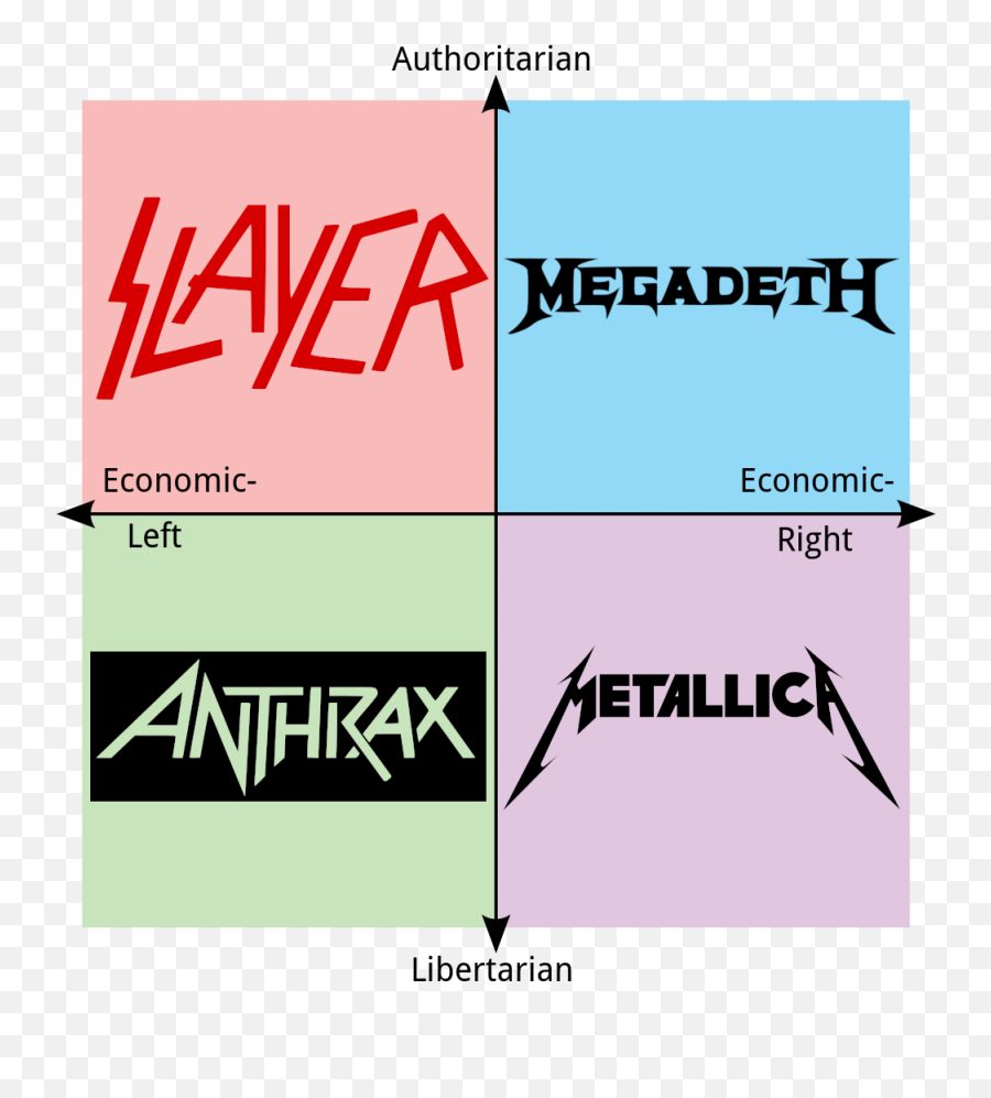 Big Four Of Thrash Metal Politicalcompassmemes - Graphic Design Png,Megadeth Logo Png