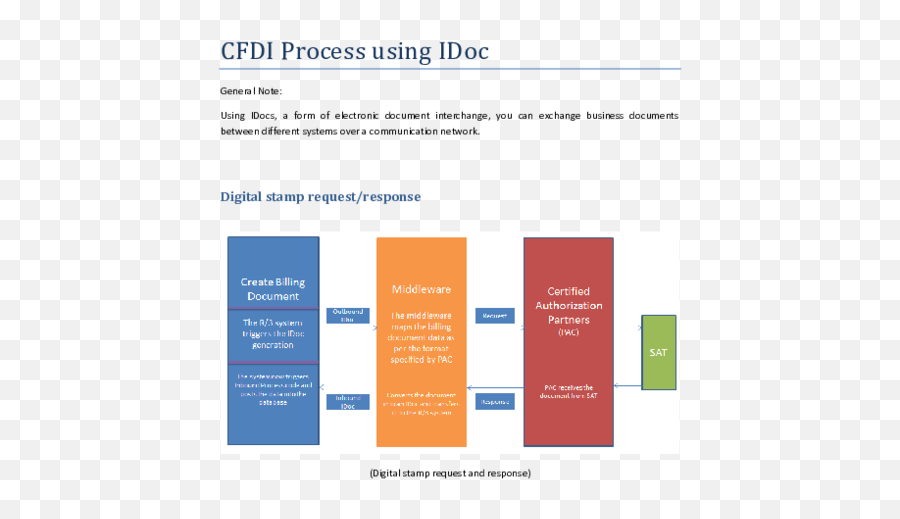 Pdf Cfdi Process Using Idoc Digital Stamp Requestresponse - Vertical Png,Idoc Icon