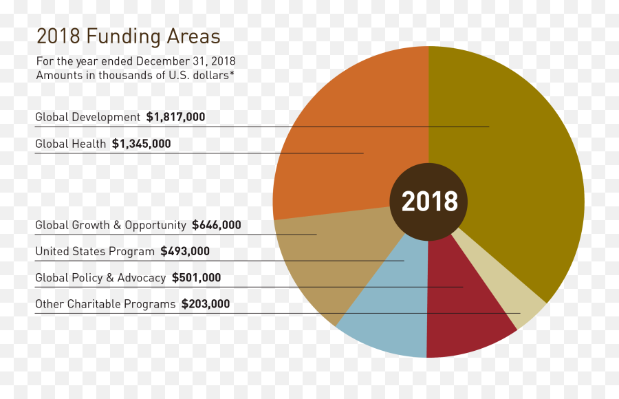 Annual Report 2018 - Bill U0026 Melinda Gates Foundation Bill And Melinda Gates Foundation Donations Png,Bill Gates Transparent