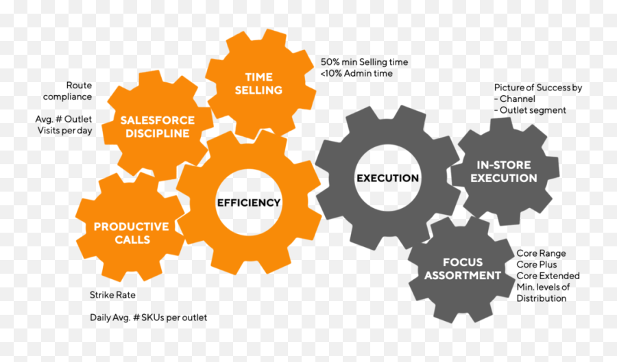 Outlet Segmentation As A Key Rgm Tool U2014 Pach Solutions - Sharing Png,Outlet Png