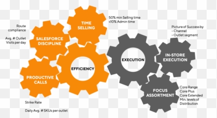 Outlet Segmentation As A Key Rgm Tool U2014 Pach Solutions - Sharing Png,Outlet Png