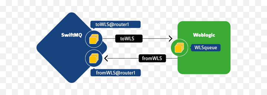 Jms Bridge Extension Swiftlet Swiftmq Documentation - Vertical Png,Ibm Mq Icon