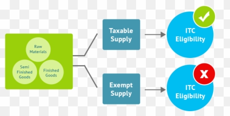 Moving To Gst - Composition Levy Under Clipart Full Tax Pay Services png