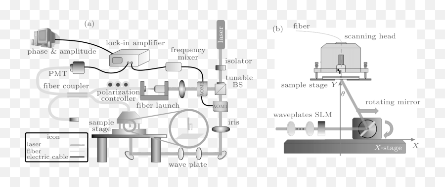 A Novel Phase - Sensitive Scanning Nearfield Optical Vertical Png,Labview Icon Show Connector