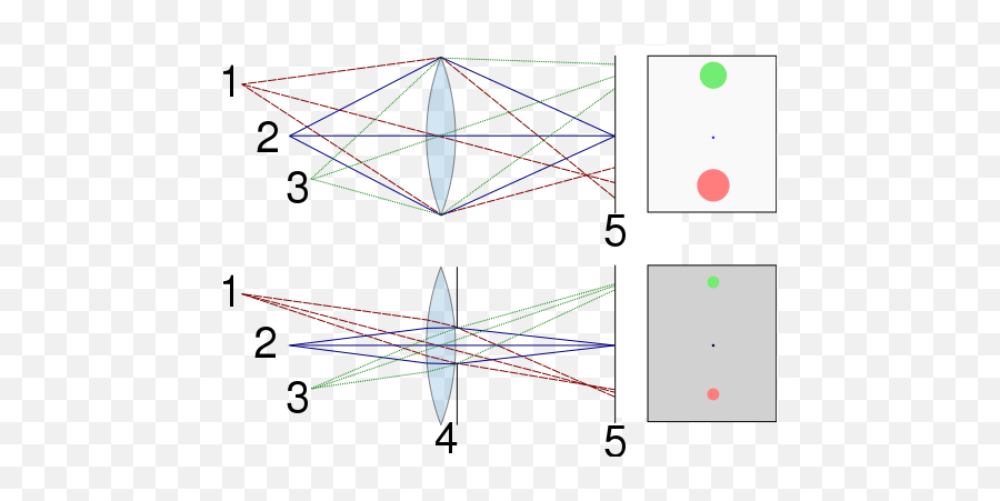 Technically Why Is The Out Of Focus Area Blurred More When - Depth Of Focus Formula Png,Blur Transparent Png