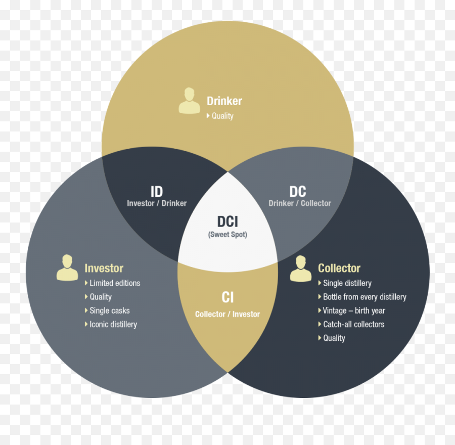 Rare Whisky 101 The Dci Model - Gas Science Museum Png,Venn Diagram Logo