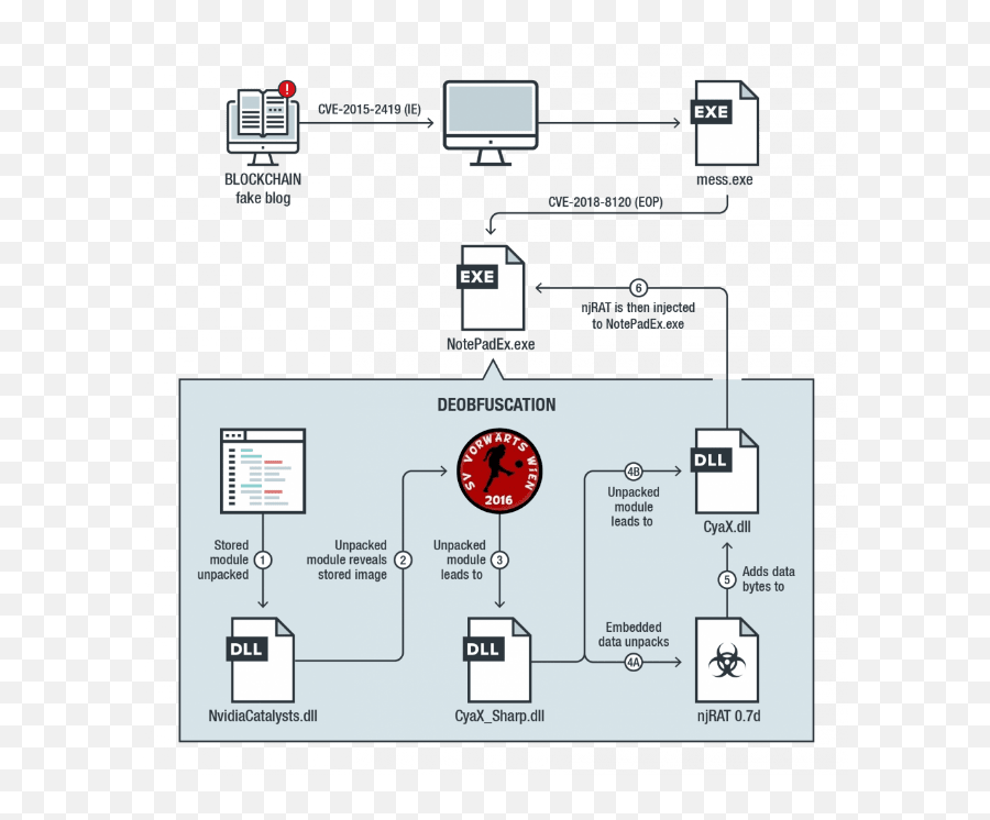 Capesand Exploit Kitu0027s Tools Seen In Kurdishcoder Campaign - Vertical Png,Facebook Icon Dll File