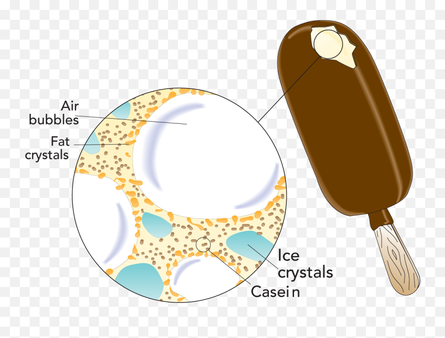 Ice Cream - Chemical Structure Of Ice Cream Png,Ice Texture Png