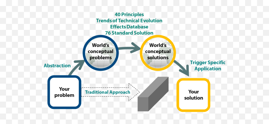 Prism Of Triz Oxford Creativity - Triz Problem Solving Method Png,Creativity Png