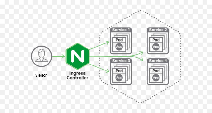 Serving Scalable Apps Through Ingress - Kubernetes Nginx Ingress Controller Png,Ingress Logo