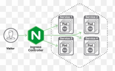 Serving Scalable Apps Through Ingress - Kubernetes Nginx Controller png