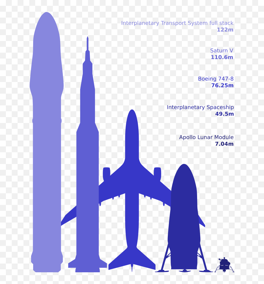 Fileits Scale Comparisonpng - Wikimedia Commons 747 Vs Saturn 5,Starship Png