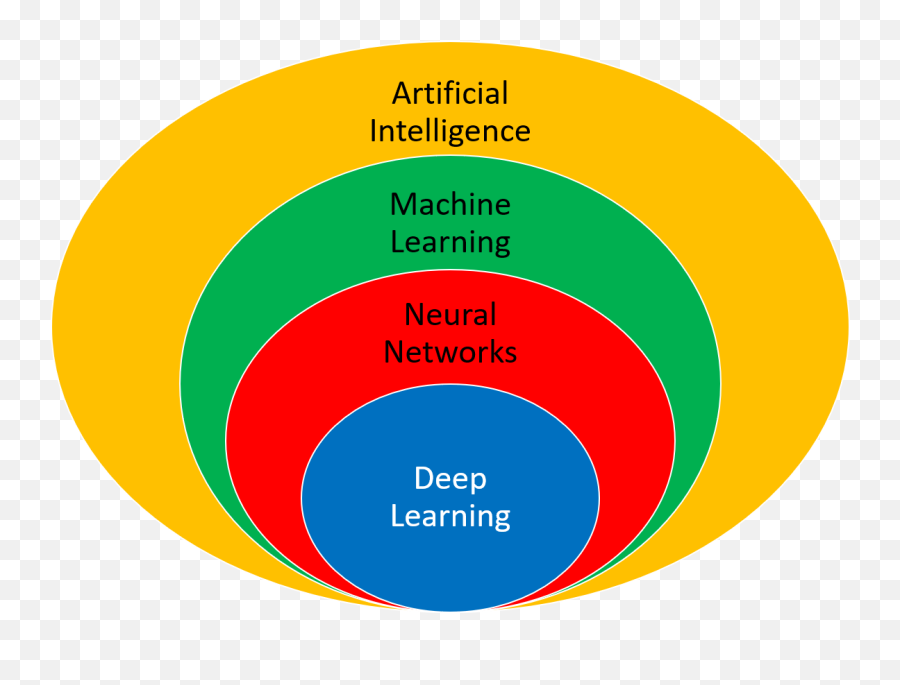 Deep Learning - Deep Learning Neural Network Machine Learning Png,Machine Learning Png