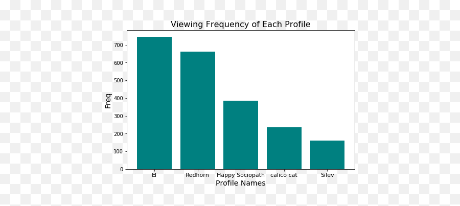 Visualizing My Netflix Viewing Activity With Python And - Statistical Graphics Png,Netflix Profile Icon