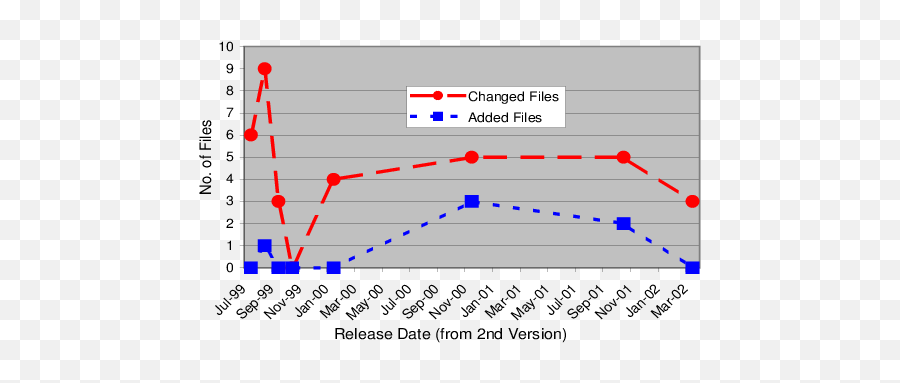 Changedadded Files Over Timemonths Of Barcode Download - Diagram Png,Barcode Png