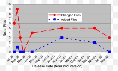 Changedadded Files Over Timemonths Of Barcode Download - Diagram png