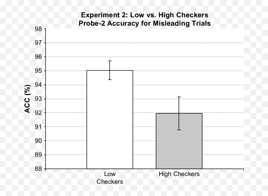 Experiment 2 Group Comparison Low Vs High Checkers For - Diagram Png,Checkers Png