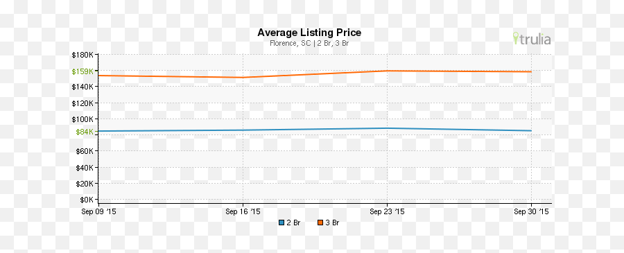 Florence Average Property Price Marketing Trends - Trulia Png,Trulia Logo Png
