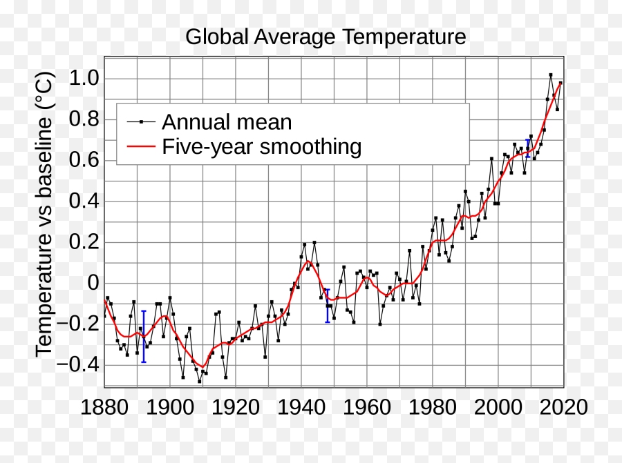 The 2020 Election Why Sanders Is Better Than Warren - Average Global Temperature Graph Png,Climate Change Png