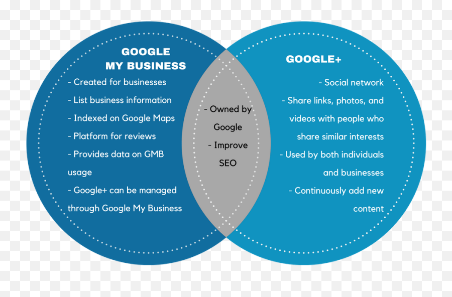 Gmb Vs Google Venn Diagram Strunk Media Group - Vertical Png,Venn Diagram Logo