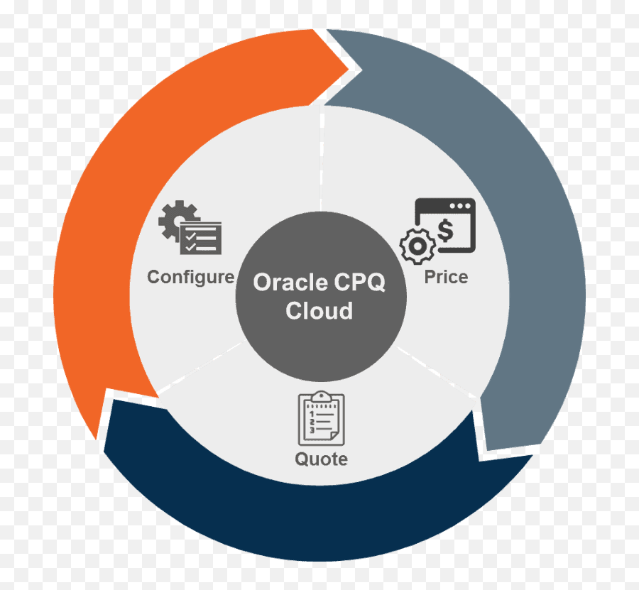 Integrating Engagement Cloud Cpq And Ebs Using Oic K21academy - Sales Cycle Png,Pl Sql Developer Icon