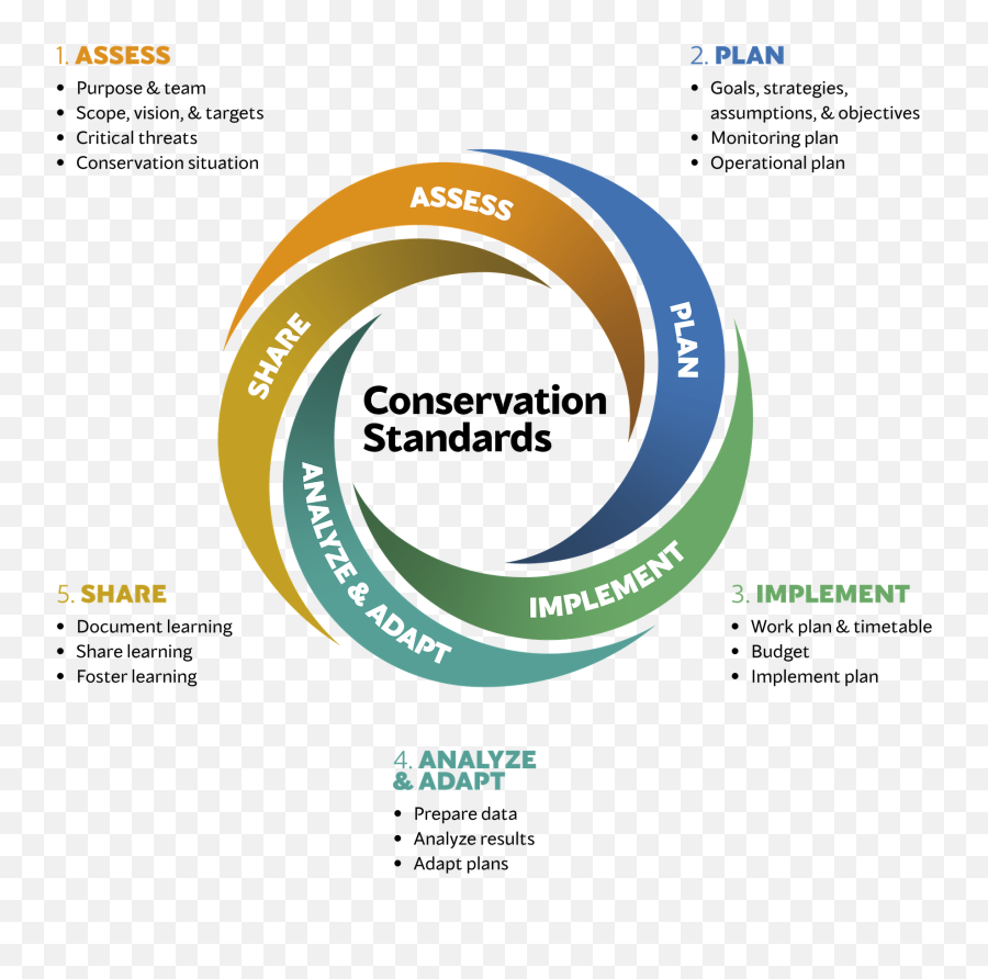 What Are The Conservation Standards - The Open Standards Open Standards For Conservation Png,Explicit Content Logo