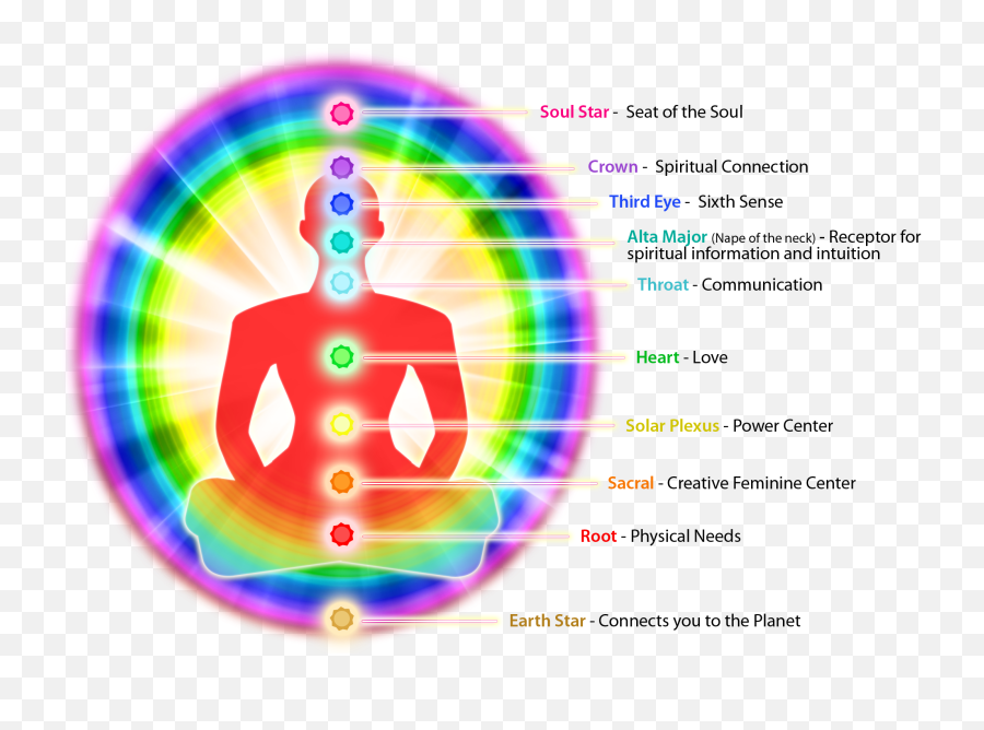 Download How Chakras U0026 Auras Work Together - Human Aura Human Aura Kirlian Photography Png,Chakras Png