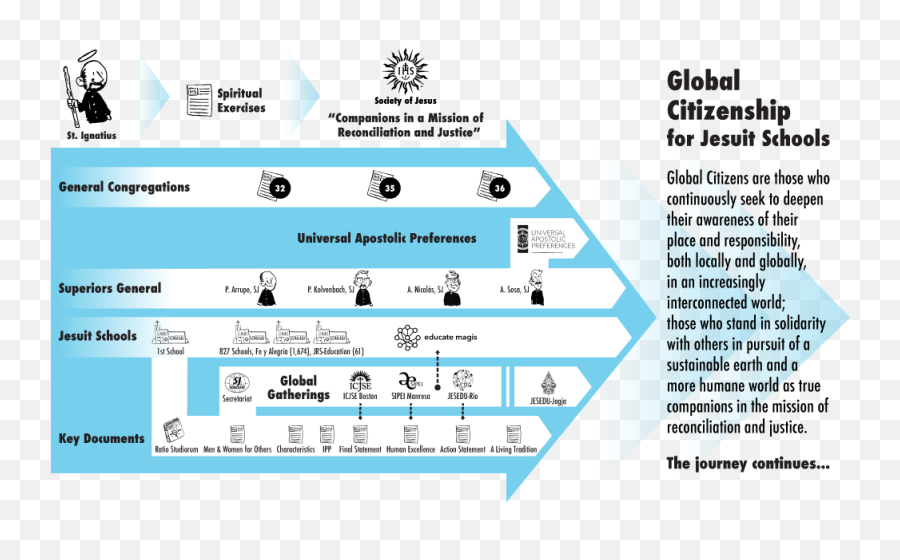 Global Citizenship - Ignatian Context Educate Magis Infographic For Global Citizen Png,Ignatius Of Loyola Icon