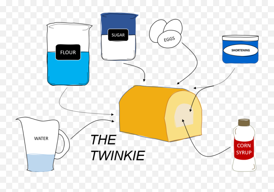 Whats In My Food Twinkie Edition - Thanks For Parking So Close Png,Twinkie Png