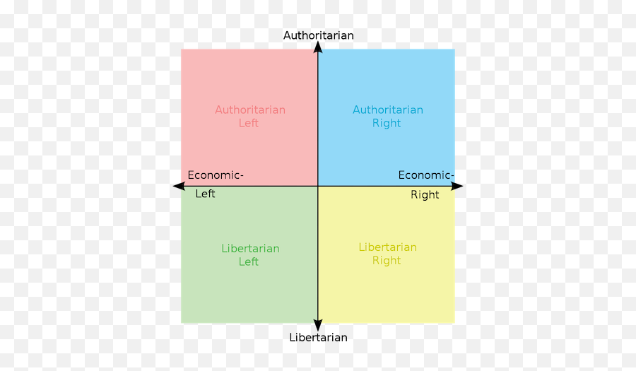 Comparing Anarchism Capitalism Fascism U0026 Communism - Video Political Compass Punk Png,Fascism Icon