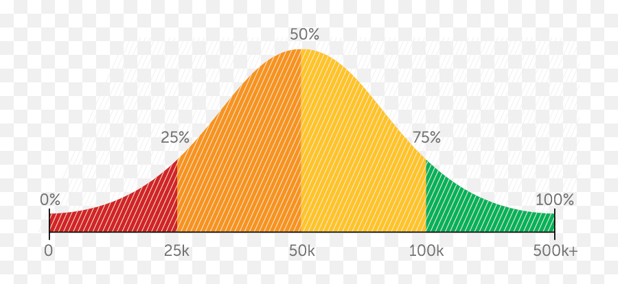Bell Curve - Bell Curve 25 50 25 Png,Bell Curve Png