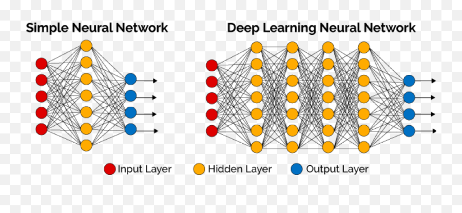 What Is Machine Learning Ironhack Blog - Simple Neural Network Deep Learning Neural Network Png,Machine Learning Png