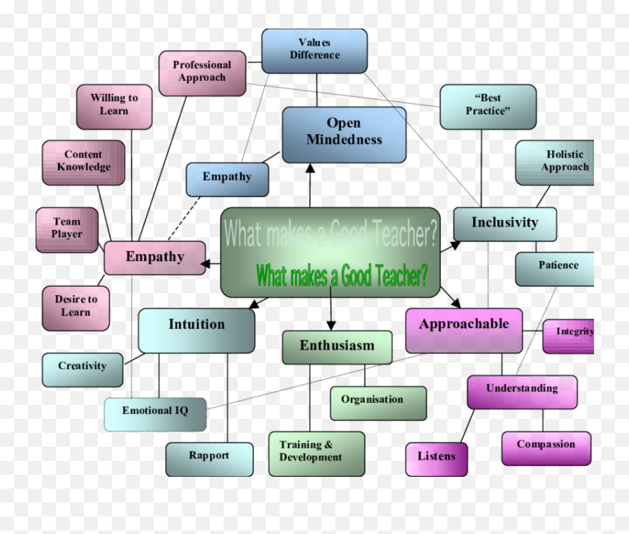 Brainstorm Output What Makes A Good Teacher Download - Makes A Good Teacher Png,Teacher Png