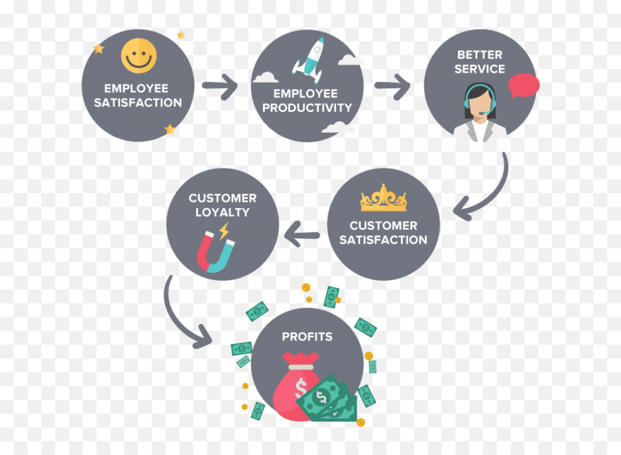 The Link Between Employee Engagement U0026 Customer Experience - Team Engagement Is Important Png,Customer Satisfaction Png