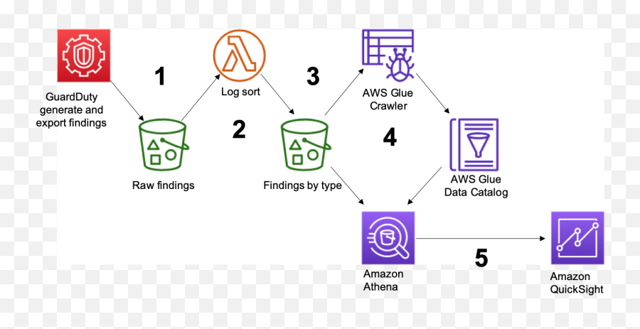 How To Visualize Amazon Guardduty Findings Serverless - Vertical Png,Quantum Break Icon