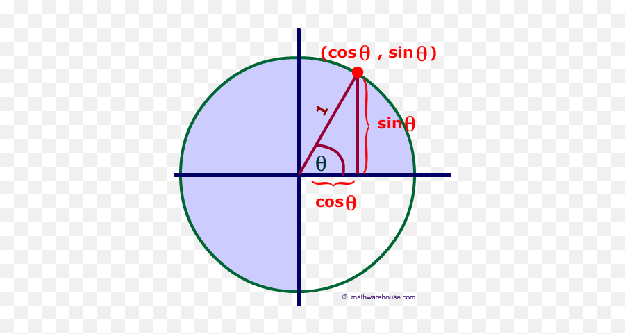 Graph And Formula For The Unit Circle - Unit Circle Graph Png,Unit Circle Png