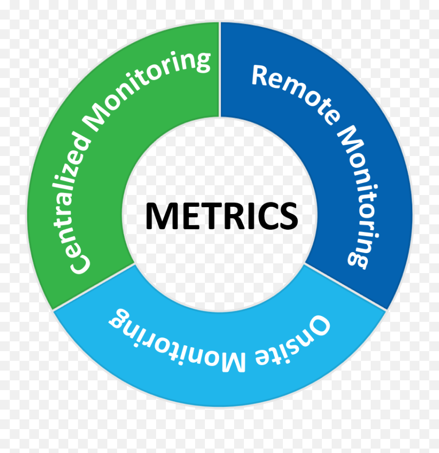 Centralized U0026 Site Monitoring Process Metrics Work Group - Dot Png,Onsite Icon