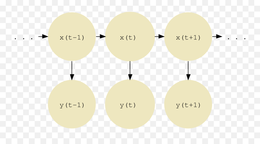 Hmm Temporal Bayesian Net Graph - Circle Png,Hmm Png