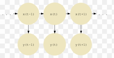Hmm Temporal Bayesian Net Graph - Circle Png,Hmm Png